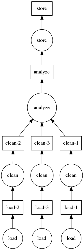 "Dask graph for data pipeline"